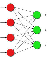 Schematische Darstellung eines kompetitiven Netzes mit 4 Input- (rot) und 3 Output-Units (grün). Vergleichen Sie bitte die Abbildung mit der zum Pattern Associator!