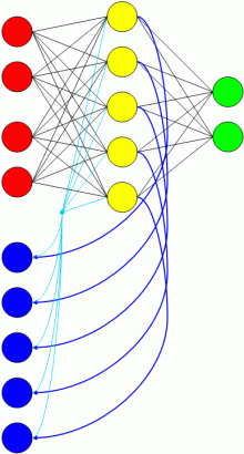 Schematische Darstellung eines SRNs zur Simulation von Routinetätigkeiten. Aus Gründen der Übersichtlichkeit werden Verbindungen von den Kontext- zu den Hidden-Units zurück 'gebündelt' dargestellt.
